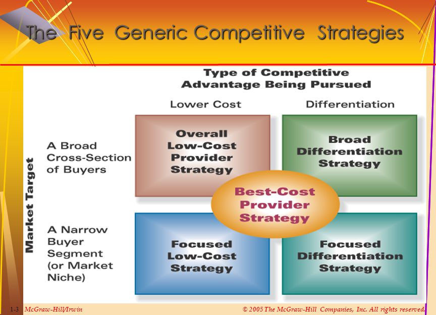 Competitive Business Strategies